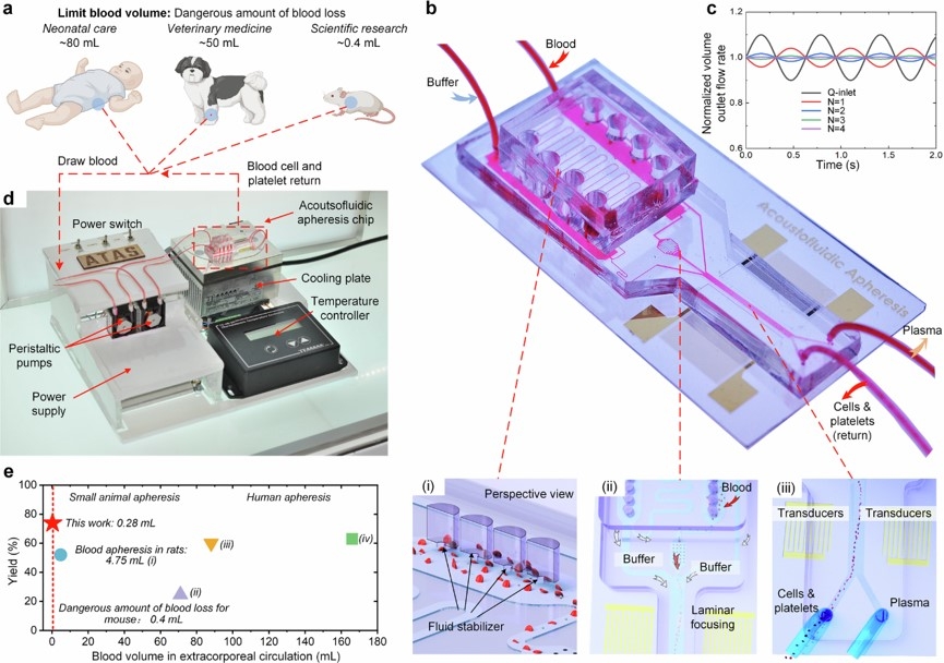 【创新在贝博】机械工程学院科研团队打造血液“微处理芯片”